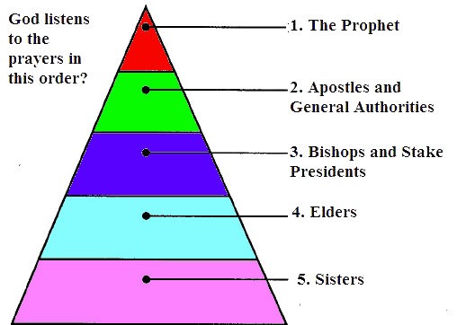 To Pray Or Not To Pray prayerchart